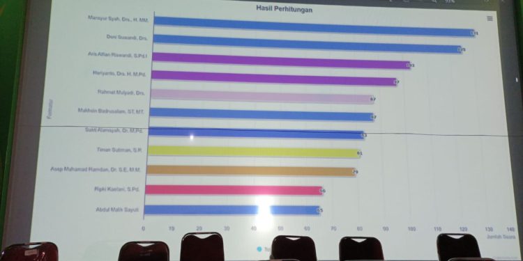 Melalui Voting Mansyur Syah Terpilih jadi Ketua di Musda XIII Muhammadiyah Kab Sukabumi